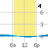 Bayou Bonfouca tide chart for Sunday, February 4, 2024