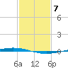 Bayou Bonfouca tide chart for Wednesday, February 7, 2024
