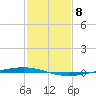 Bayou Bonfouca tide chart for Thursday, February 8, 2024