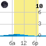 Bayou Bonfouca tide chart for Sunday, March 10, 2024
