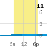 Bayou Bonfouca tide chart for Monday, March 11, 2024