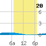 Bayou Bonfouca tide chart for Wednesday, March 20, 2024