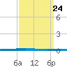 Bayou Bonfouca tide chart for Sunday, March 24, 2024