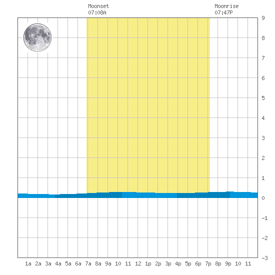 Bayou Bonfouca tide chart for Monday, March 25, 2024