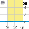 Bayou Bonfouca tide chart for Monday, March 25, 2024
