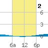 Bayou Bonfouca tide chart for Saturday, March 2, 2024