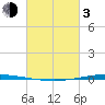 Bayou Bonfouca tide chart for Sunday, March 3, 2024