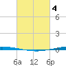 Bayou Bonfouca tide chart for Monday, March 4, 2024