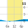 Bayou Bonfouca tide chart for Thursday, April 11, 2024