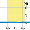 Bayou Bonfouca tide chart for Saturday, April 20, 2024