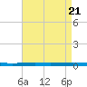 Bayou Bonfouca tide chart for Sunday, April 21, 2024