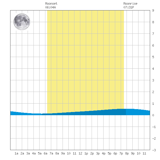 Bayou Bonfouca tide chart for Tuesday, April 23, 2024