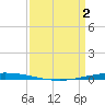 Bayou Bonfouca tide chart for Tuesday, April 2, 2024