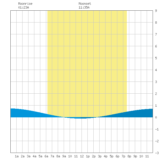 Bayou Bonfouca tide chart for Tuesday, April 30, 2024