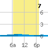 Bayou Bonfouca tide chart for Sunday, April 7, 2024