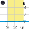 Bayou Bonfouca tide chart for Monday, April 8, 2024