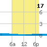 Bayou Bonfouca tide chart for Friday, May 17, 2024