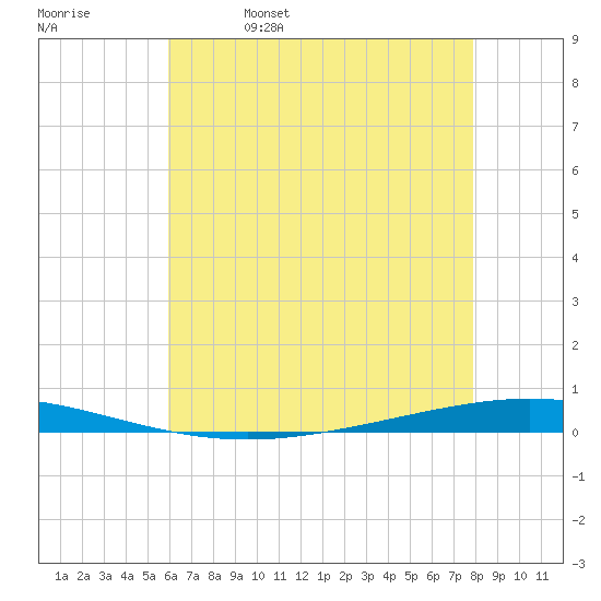 Bayou Bonfouca tide chart for Monday, May 27, 2024
