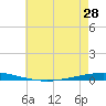 Bayou Bonfouca tide chart for Tuesday, May 28, 2024