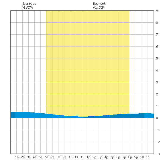 Bayou Bonfouca tide chart for Friday, May 31, 2024