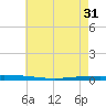 Bayou Bonfouca tide chart for Friday, May 31, 2024