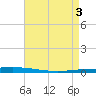 Bayou Bonfouca tide chart for Friday, May 3, 2024