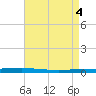 Bayou Bonfouca tide chart for Saturday, May 4, 2024