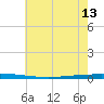 Bayou Bonfouca tide chart for Thursday, June 13, 2024