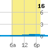 Bayou Bonfouca tide chart for Sunday, June 16, 2024