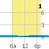 Bayou Bonfouca tide chart for Saturday, June 1, 2024