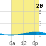 Bayou Bonfouca tide chart for Thursday, June 20, 2024