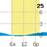 Bayou Bonfouca tide chart for Tuesday, June 25, 2024