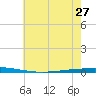 Bayou Bonfouca tide chart for Thursday, June 27, 2024