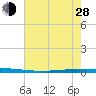 Bayou Bonfouca tide chart for Friday, June 28, 2024