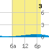 Bayou Bonfouca tide chart for Monday, June 3, 2024