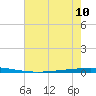 Bayou Bonfouca tide chart for Wednesday, July 10, 2024