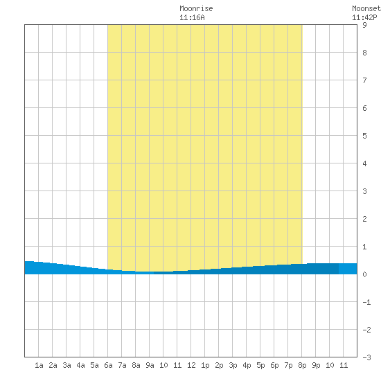 Bayou Bonfouca tide chart for Thursday, July 11, 2024