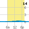 Bayou Bonfouca tide chart for Sunday, July 14, 2024