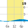 Bayou Bonfouca tide chart for Friday, July 19, 2024