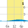Bayou Bonfouca tide chart for Monday, July 1, 2024