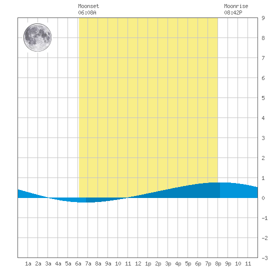 Bayou Bonfouca tide chart for Sunday, July 21, 2024