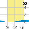 Bayou Bonfouca tide chart for Monday, July 22, 2024