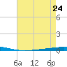 Bayou Bonfouca tide chart for Wednesday, July 24, 2024