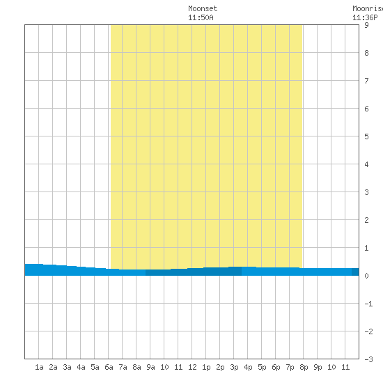 Bayou Bonfouca tide chart for Friday, July 26, 2024
