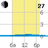 Bayou Bonfouca tide chart for Saturday, July 27, 2024