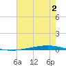 Bayou Bonfouca tide chart for Tuesday, July 2, 2024