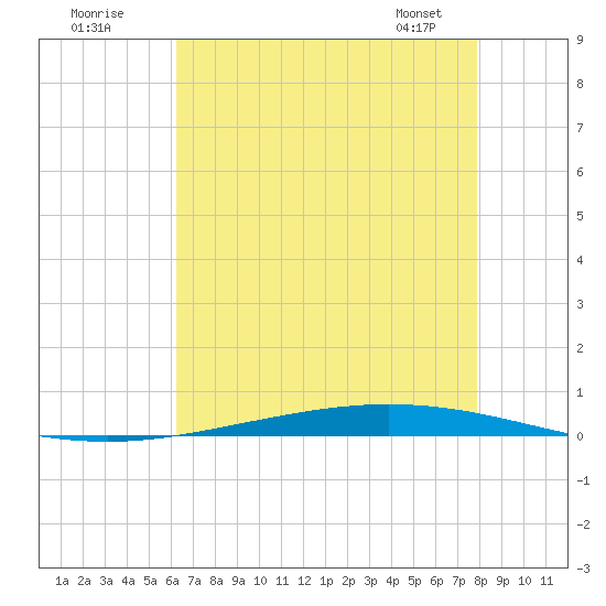 Bayou Bonfouca tide chart for Tuesday, July 30, 2024