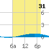 Bayou Bonfouca tide chart for Wednesday, July 31, 2024