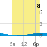 Bayou Bonfouca tide chart for Monday, July 8, 2024