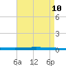 Bayou Bonfouca tide chart for Saturday, August 10, 2024